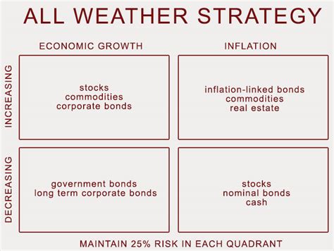  「How To Invest: An All-Weather Portfolio Strategy」：韓国経済の波を乗り越える投資戦略